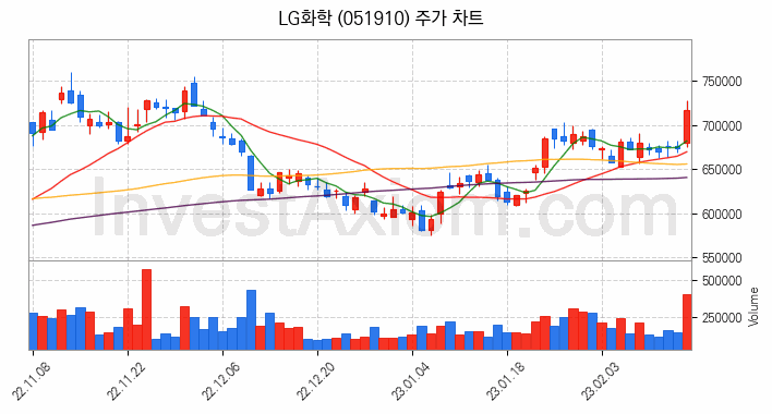 전기차 관련주 LG화학 주식 종목의 분석 시점 기준 최근 일봉 차트