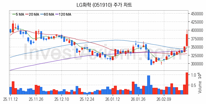 전기차 관련주 LG화학 주식 종목의 분석 시점 기준 최근 일봉 차트