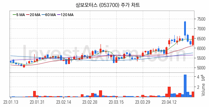 전기차 관련주 삼보모터스 주식 종목의 분석 시점 기준 최근 일봉 차트