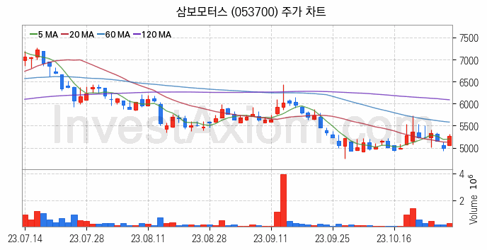 전기차 관련주 삼보모터스 주식 종목의 분석 시점 기준 최근 일봉 차트