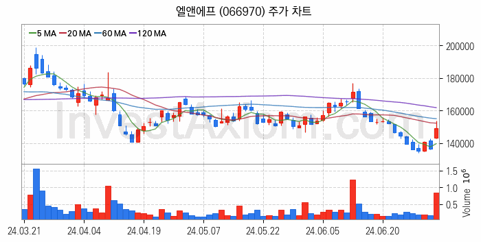 전기차 관련주 엘앤에프 주식 종목의 분석 시점 기준 최근 일봉 차트