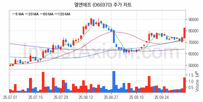 전기차 관련주 엘앤에프 주식 종목의 분석 시점 기준 최근 일봉 차트
