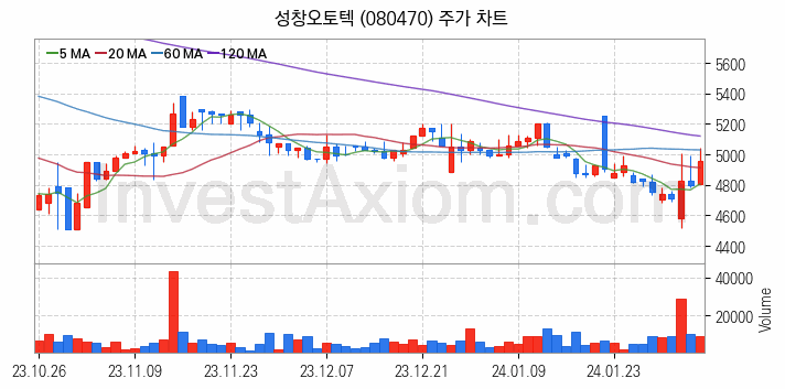 전기차 관련주 성창오토텍 주식 종목의 분석 시점 기준 최근 일봉 차트