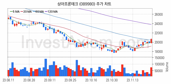 전기차 관련주 상아프론테크 주식 종목의 분석 시점 기준 최근 일봉 차트