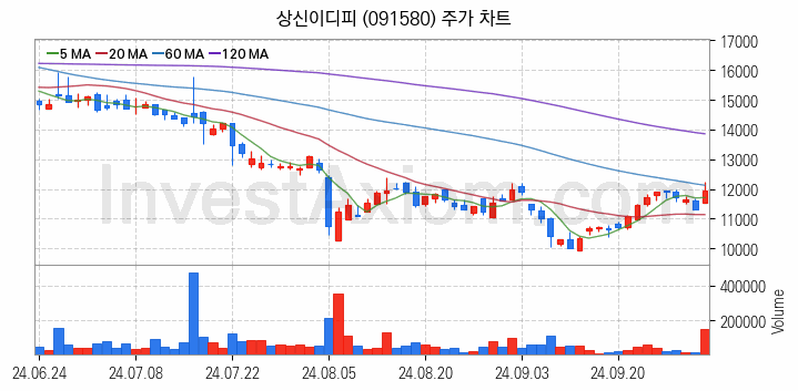 전기차 관련주 상신이디피 주식 종목의 분석 시점 기준 최근 일봉 차트