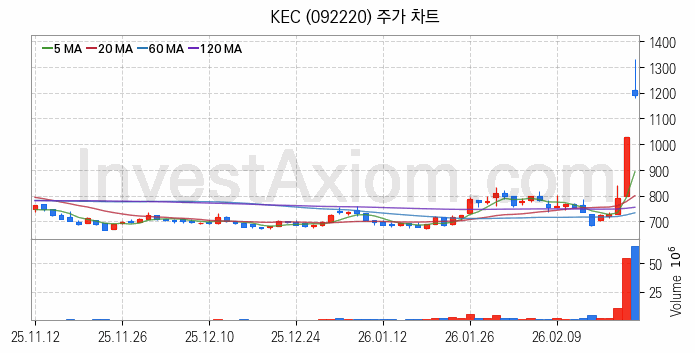 전기차 관련주 KEC 주식 종목의 분석 시점 기준 최근 일봉 차트