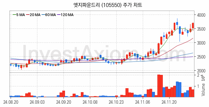 전기차 관련주 엣지파운드리 주식 종목의 분석 시점 기준 최근 일봉 차트