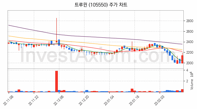 전기차 관련주 트루윈 주식 종목의 분석 시점 기준 최근 일봉 차트