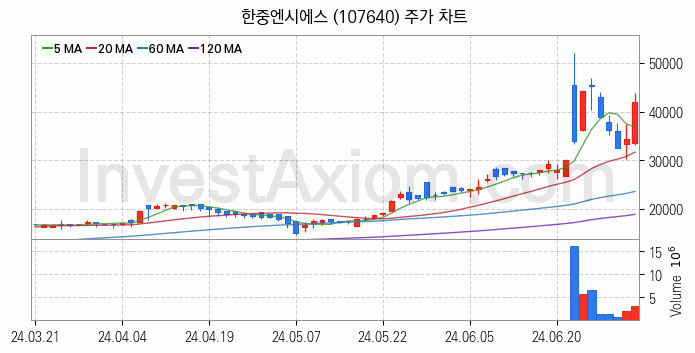 전기차 관련주 한중엔시에스 주식 종목의 분석 시점 기준 최근 일봉 차트