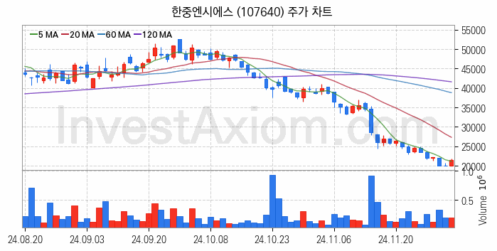 전기차 관련주 한중엔시에스 주식 종목의 분석 시점 기준 최근 일봉 차트