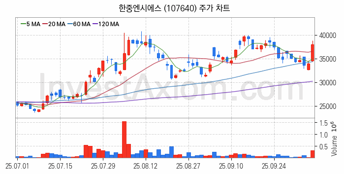 전기차 관련주 한중엔시에스 주식 종목의 분석 시점 기준 최근 일봉 차트