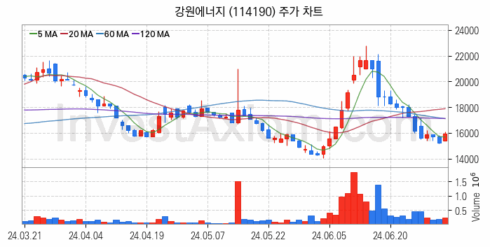 전기차 관련주 강원에너지 주식 종목의 분석 시점 기준 최근 일봉 차트