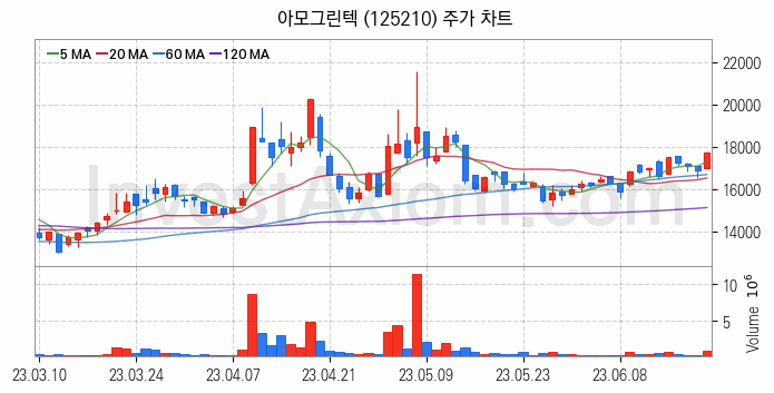 전기차 관련주 아모그린텍 주식 종목의 분석 시점 기준 최근 일봉 차트