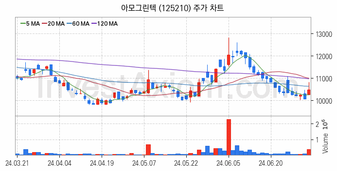 전기차 관련주 아모그린텍 주식 종목의 분석 시점 기준 최근 일봉 차트