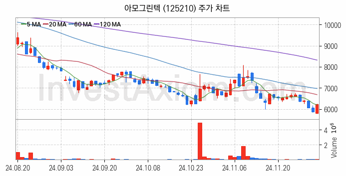 전기차 관련주 아모그린텍 주식 종목의 분석 시점 기준 최근 일봉 차트