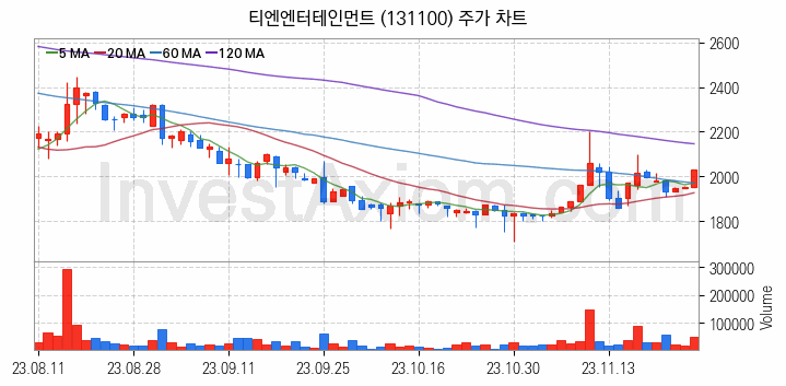 전기차 관련주 티엔엔터테인먼트 주식 종목의 분석 시점 기준 최근 일봉 차트