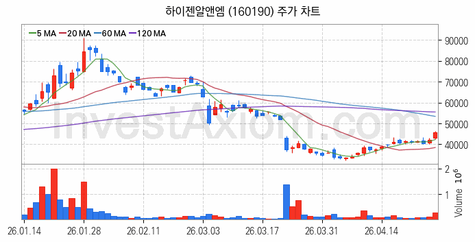 전기차 관련주 하이젠알앤엠 주식 종목의 분석 시점 기준 최근 일봉 차트
