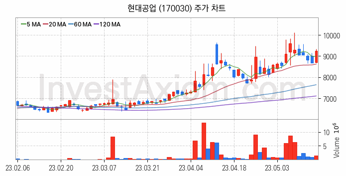 전기차 관련주 현대공업 주식 종목의 분석 시점 기준 최근 일봉 차트