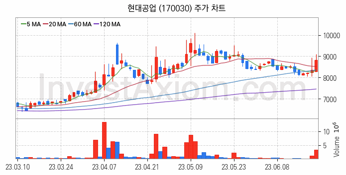 전기차 관련주 현대공업 주식 종목의 분석 시점 기준 최근 일봉 차트