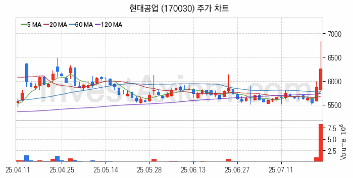 전기차 관련주 현대공업 주식 종목의 분석 시점 기준 최근 일봉 차트