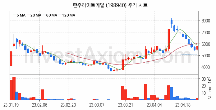 전기차 관련주 한주라이트메탈 주식 종목의 분석 시점 기준 최근 일봉 차트