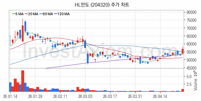 전기차 관련주 HL만도 주식 종목의 분석 시점 기준 최근 일봉 차트