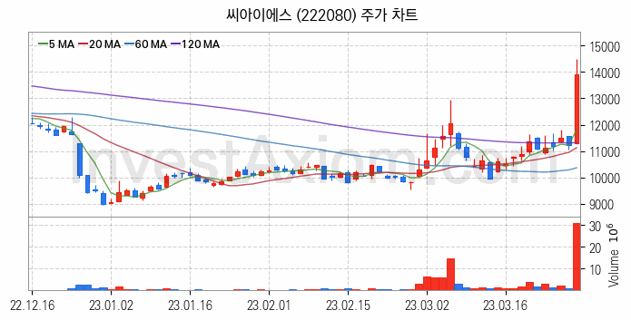 전기차 관련주 씨아이에스 주식 종목의 분석 시점 기준 최근 일봉 차트