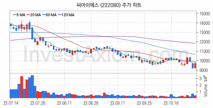 전기차 관련주 씨아이에스 주식 종목의 분석 시점 기준 최근 일봉 차트