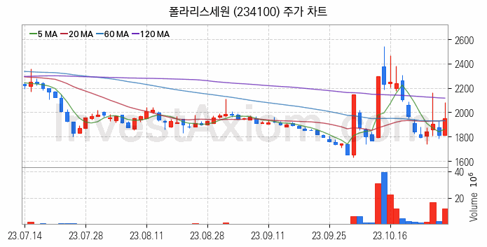 전기차 관련주 폴라리스세원 주식 종목의 분석 시점 기준 최근 일봉 차트