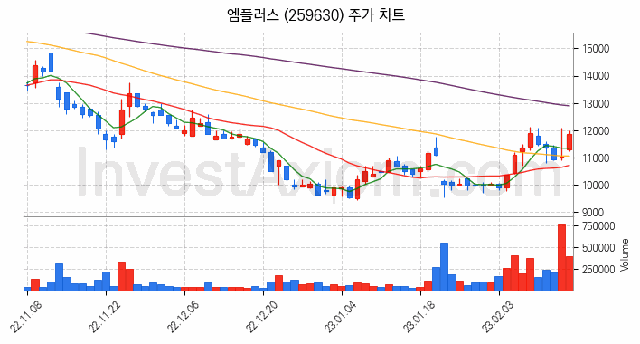 전기차 관련주 엠플러스 주식 종목의 분석 시점 기준 최근 일봉 차트