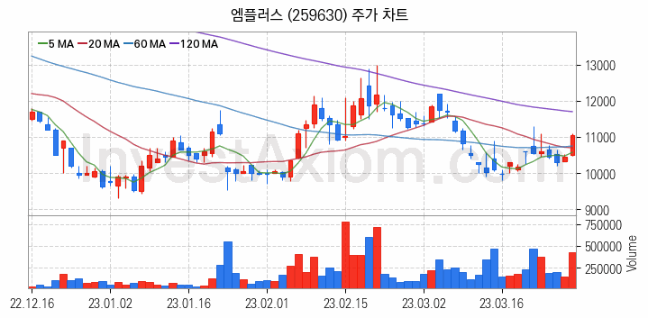 전기차 관련주 엠플러스 주식 종목의 분석 시점 기준 최근 일봉 차트