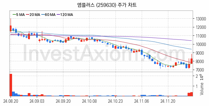 전기차 관련주 엠플러스 주식 종목의 분석 시점 기준 최근 일봉 차트