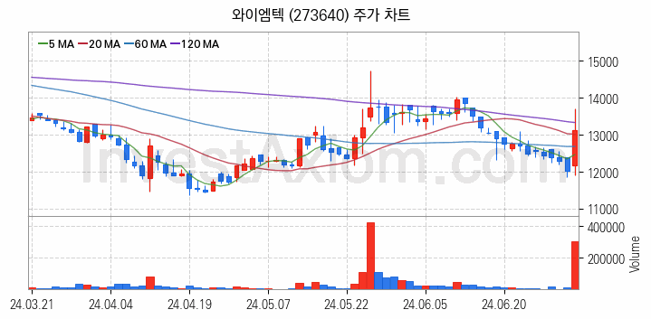 전기차 관련주 와이엠텍 주식 종목의 분석 시점 기준 최근 일봉 차트