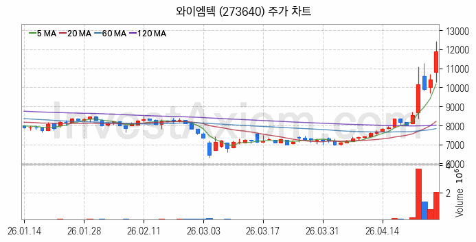 전기차 관련주 와이엠텍 주식 종목의 분석 시점 기준 최근 일봉 차트