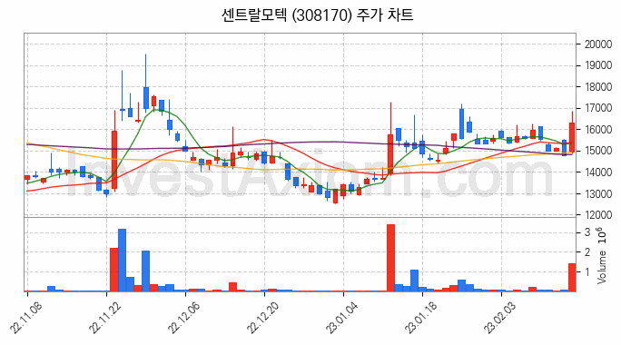 전기차 관련주 센트랄모텍 주식 종목의 분석 시점 기준 최근 일봉 차트