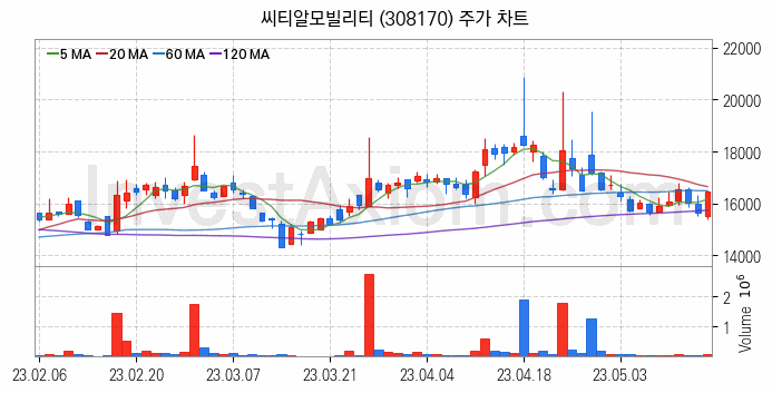 전기차 관련주 씨티알모빌리티 주식 종목의 분석 시점 기준 최근 일봉 차트