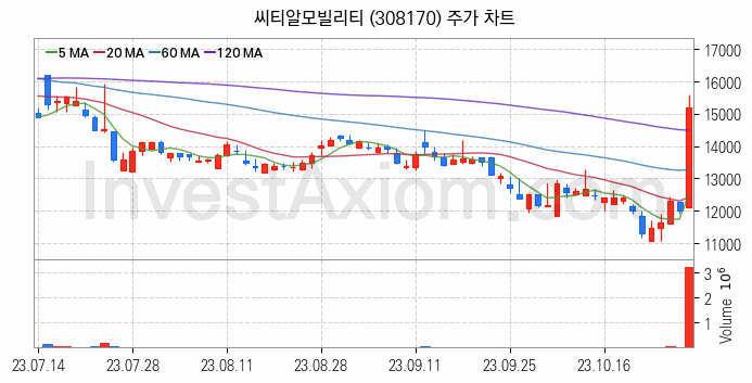 전기차 관련주 씨티알모빌리티 주식 종목의 분석 시점 기준 최근 일봉 차트