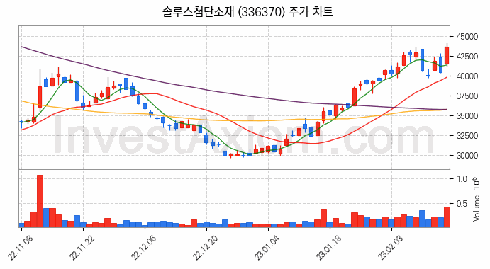 전기차 관련주 솔루스첨단소재 주식 종목의 분석 시점 기준 최근 일봉 차트