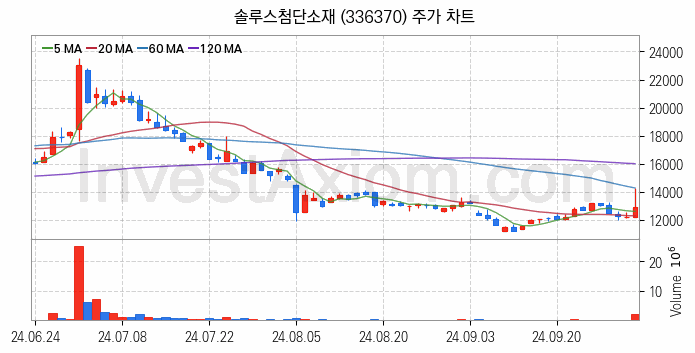 전기차 관련주 솔루스첨단소재 주식 종목의 분석 시점 기준 최근 일봉 차트