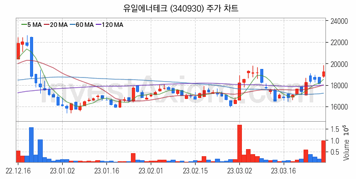 전기차 관련주 유일에너테크 주식 종목의 분석 시점 기준 최근 일봉 차트