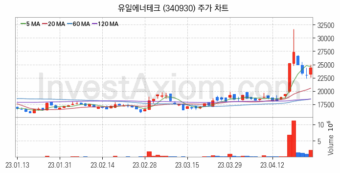 전기차 관련주 유일에너테크 주식 종목의 분석 시점 기준 최근 일봉 차트