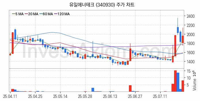 전기차 관련주 유일에너테크 주식 종목의 분석 시점 기준 최근 일봉 차트