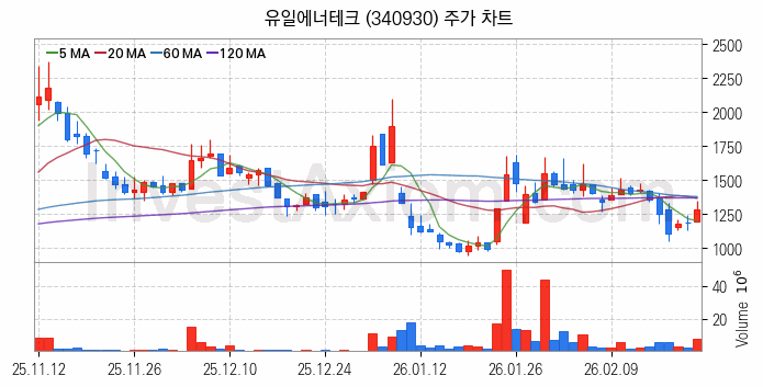 전기차 관련주 유일에너테크 주식 종목의 분석 시점 기준 최근 일봉 차트