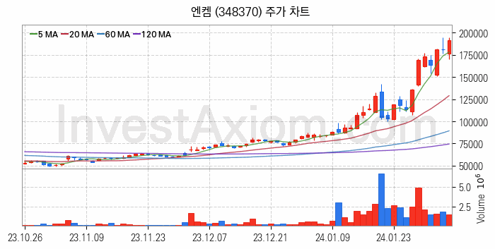 전기차 관련주 엔켐 주식 종목의 분석 시점 기준 최근 일봉 차트