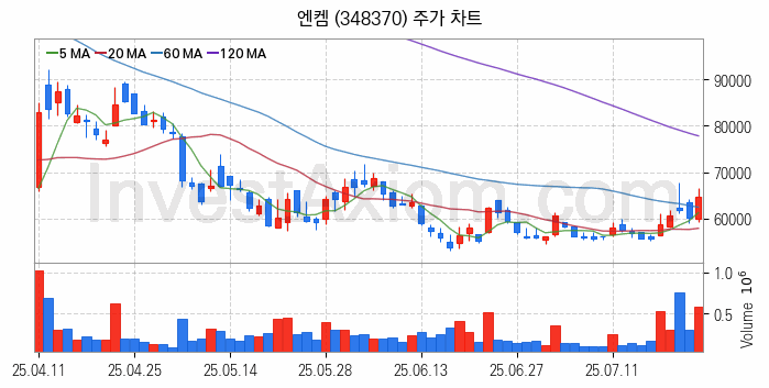 전기차 관련주 엔켐 주식 종목의 분석 시점 기준 최근 일봉 차트