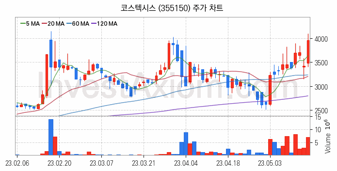 전기차 관련주 코스텍시스 주식 종목의 분석 시점 기준 최근 일봉 차트