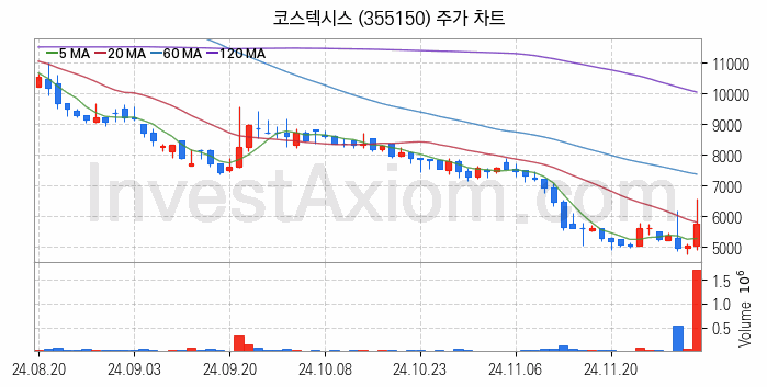 전기차 관련주 코스텍시스 주식 종목의 분석 시점 기준 최근 일봉 차트