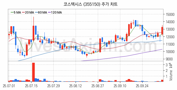 전기차 관련주 코스텍시스 주식 종목의 분석 시점 기준 최근 일봉 차트
