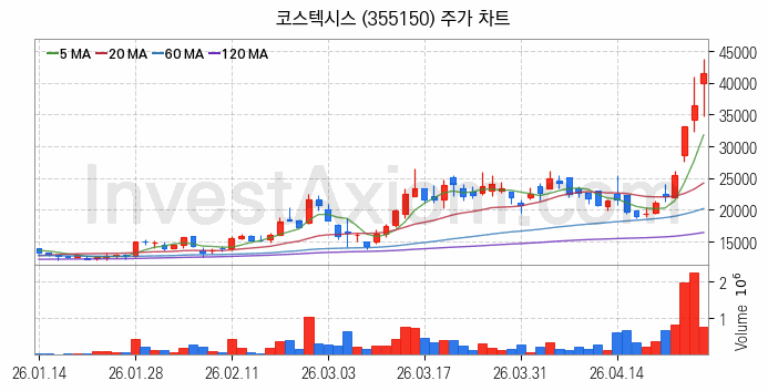전기차 관련주 코스텍시스 주식 종목의 분석 시점 기준 최근 일봉 차트