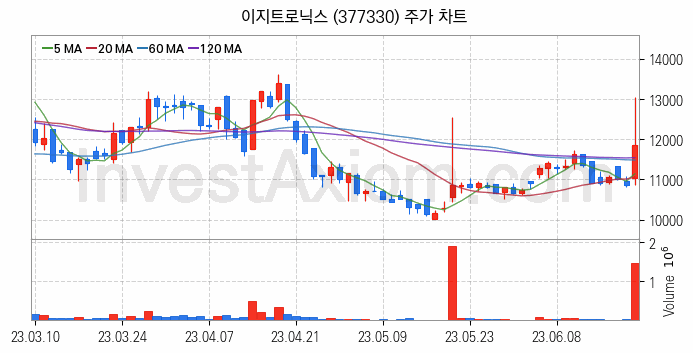 전기차 관련주 이지트로닉스 주식 종목의 분석 시점 기준 최근 일봉 차트